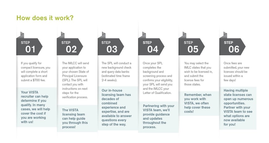 6 steps to IMLC Licensure 